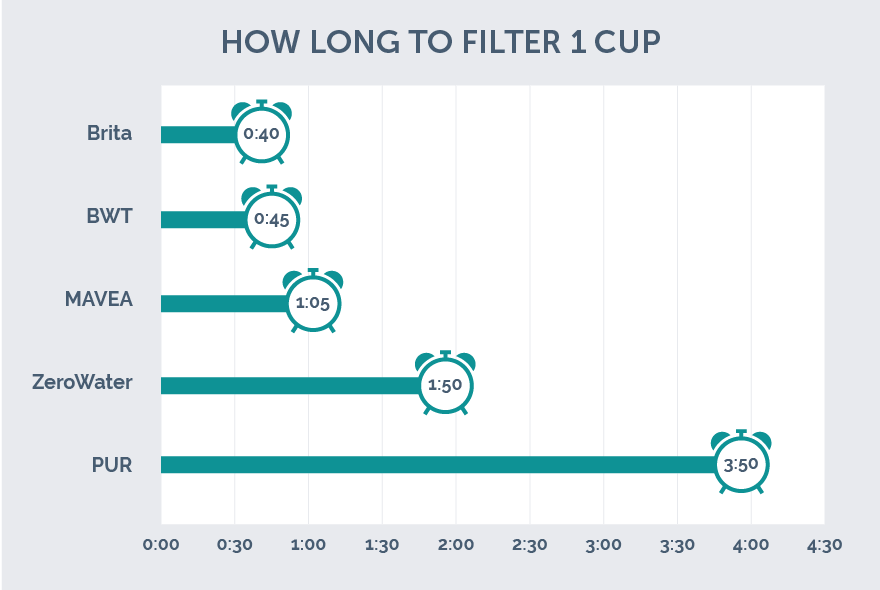 Zero Water Filter Chart