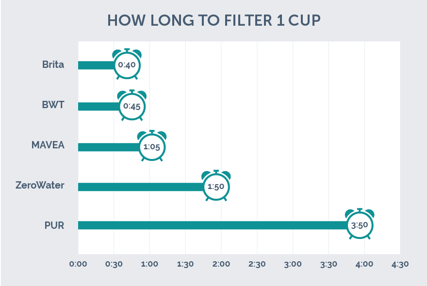 Zero Water Filter Ppm Chart