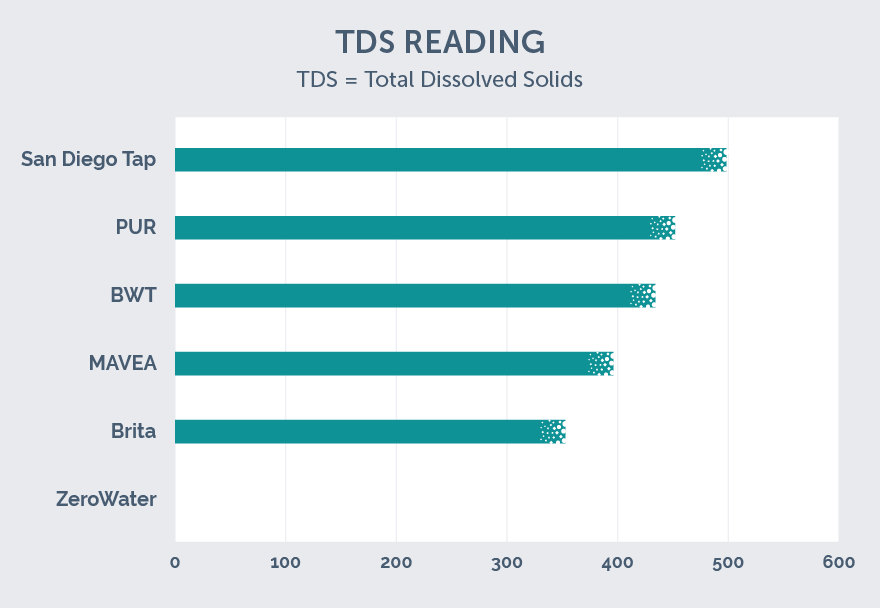 Zero Water Tds Chart