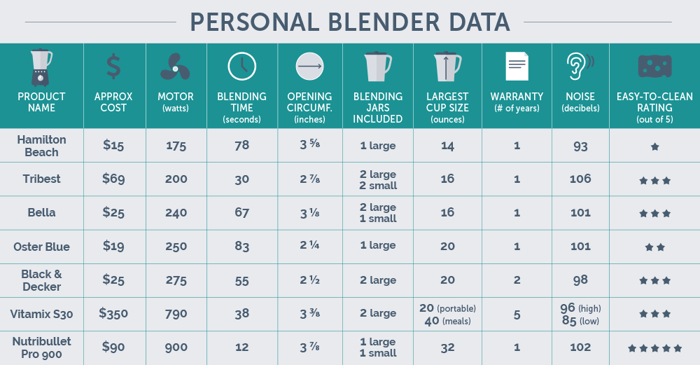 Hand Blender Comparison Chart