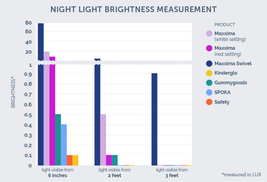 night-light Brightness Measurement Chart