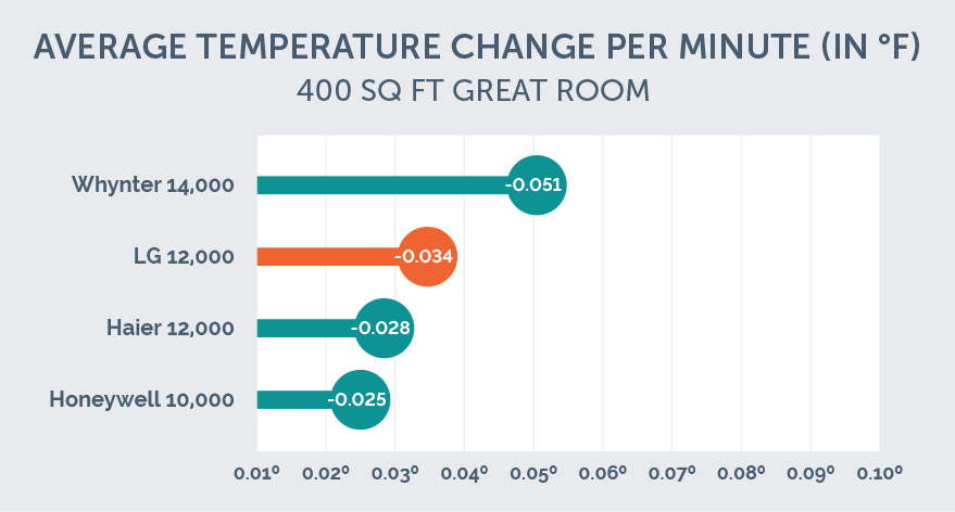 avg temp change chart for 400 sq ft room