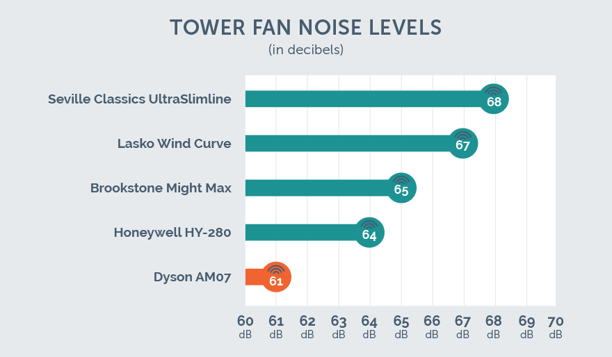 Latest > dyson tower fan level - OFF-54% > Free