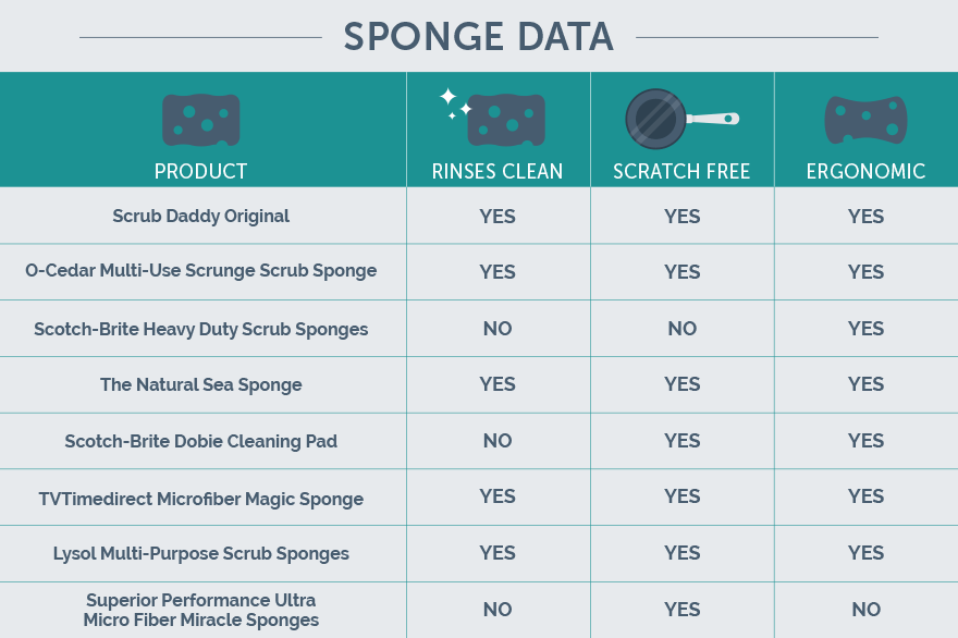  Scrub Daddy Sponge Daddy - Scratch-Free Multipurpose