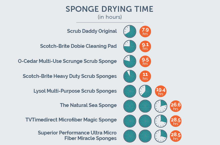https://www.yourbestdigs.com/wp-content/uploads/2016/09/Sponge-Drying-Time.png