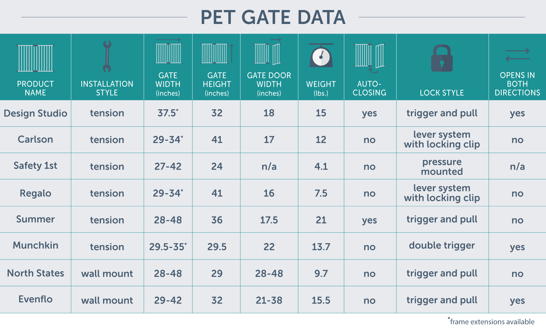 pet gate features comparison chart