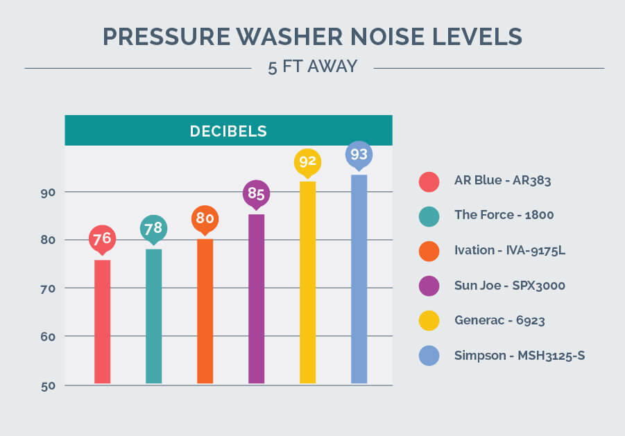 Pressure Washer Cleaning Units Chart