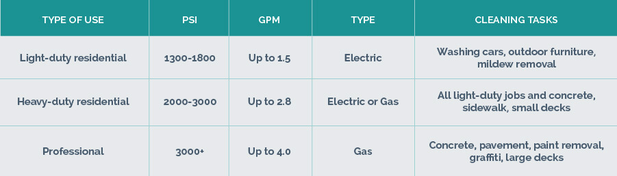 Pressure Washer Gpm Chart