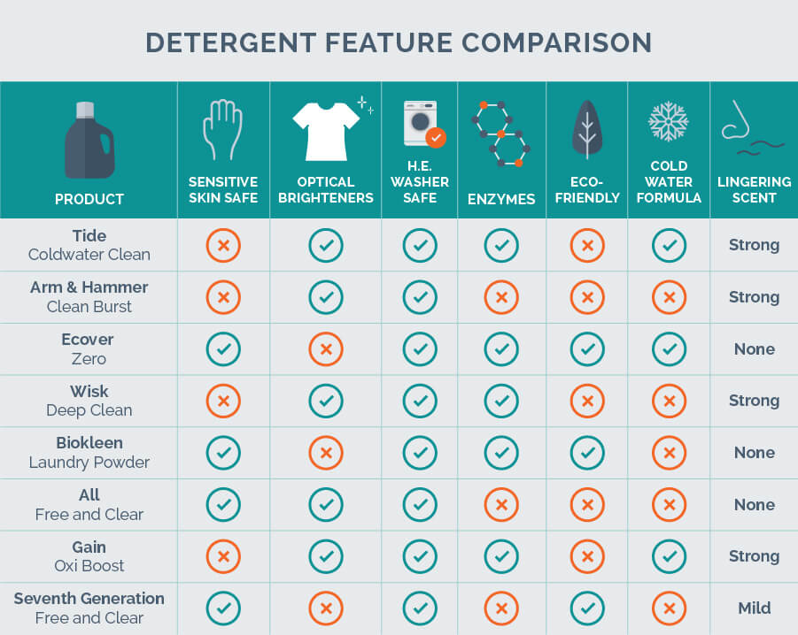 detergent feature comparison chart