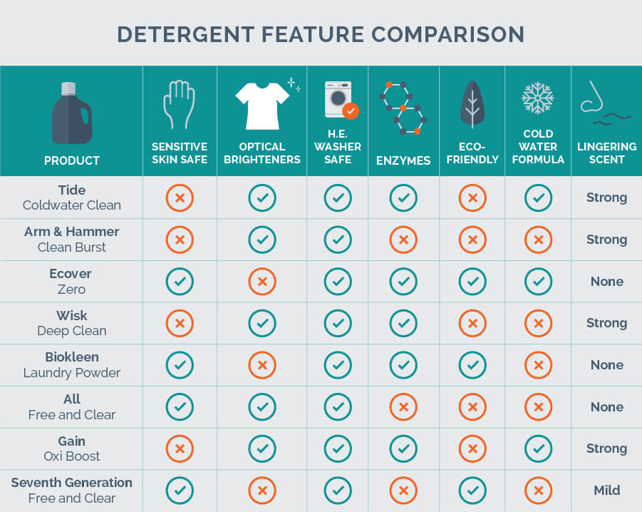 tableau comparatif des caractéristiques des détergents