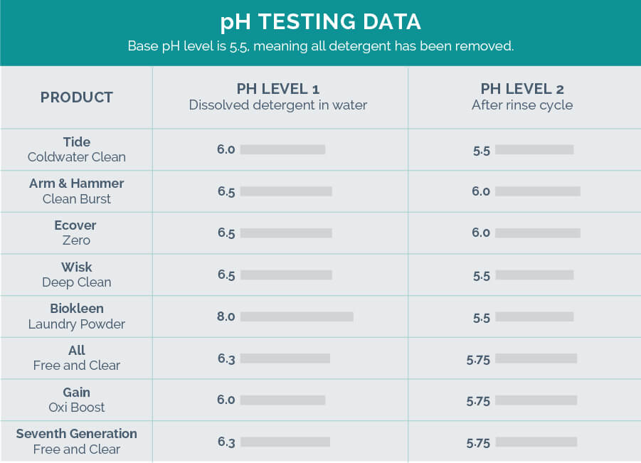 pH testing results
