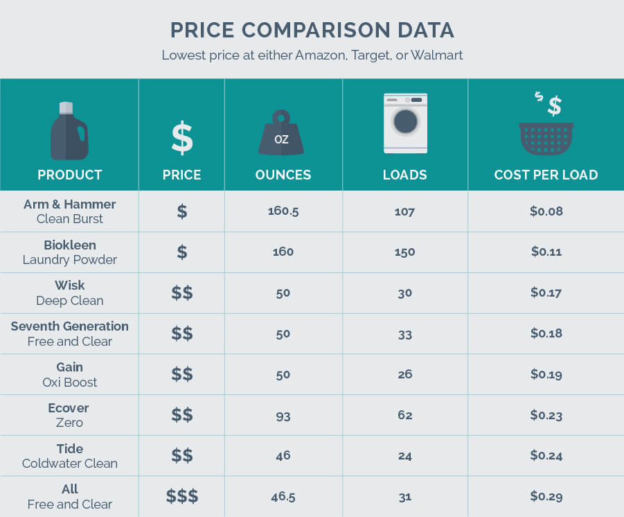 price comparison data