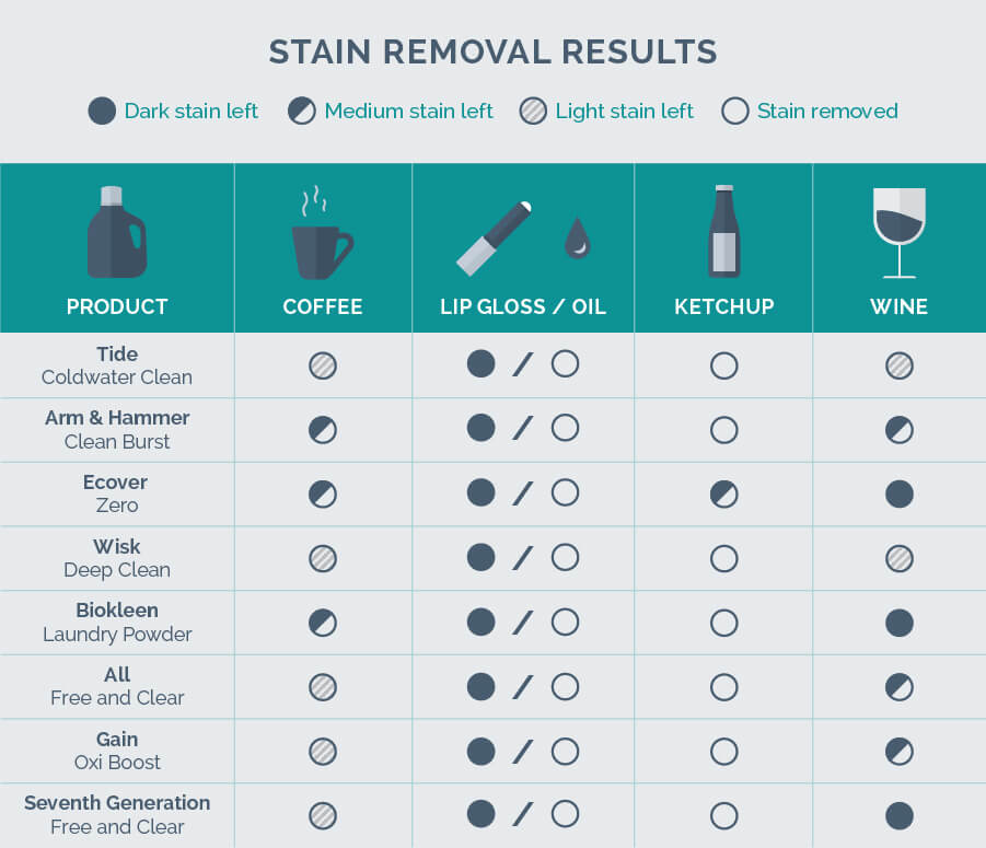 stain removal results chart