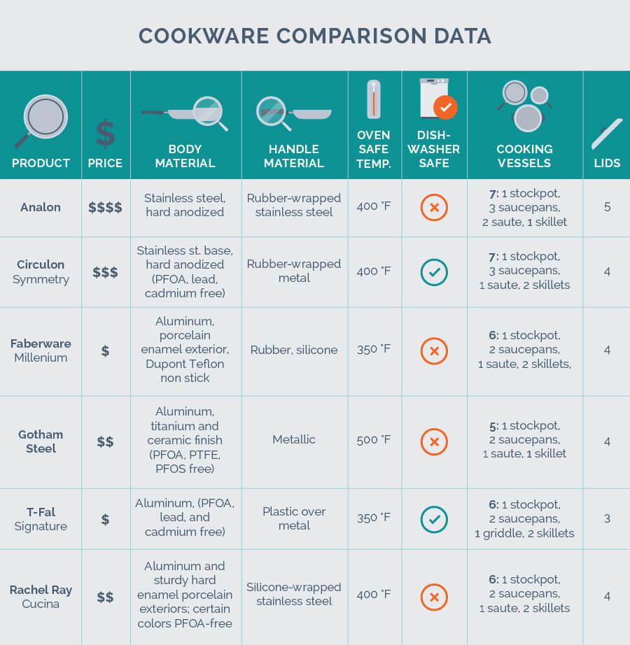 Farberware Cookware Comparison Chart