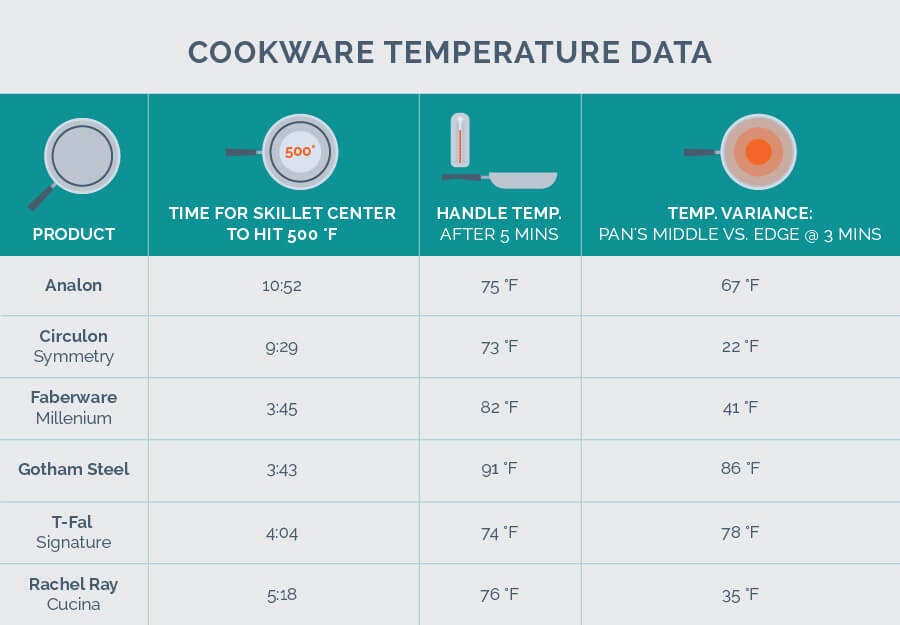 Farberware Cookware Comparison Chart