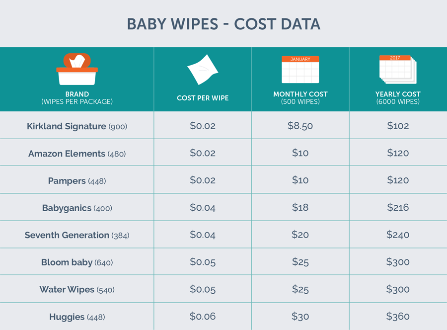 Diaper Cost Comparison Chart