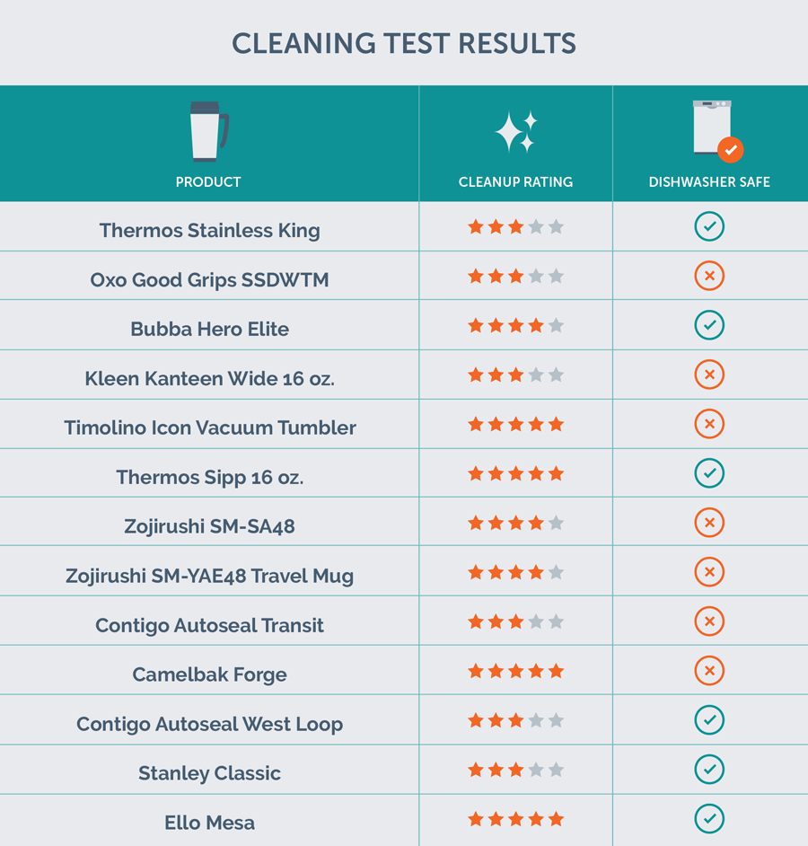 cleaning test results chart