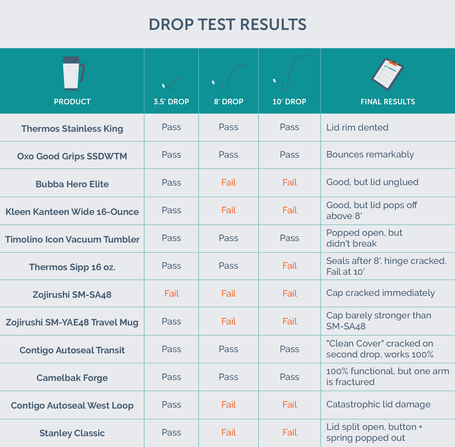 drop test results chart
