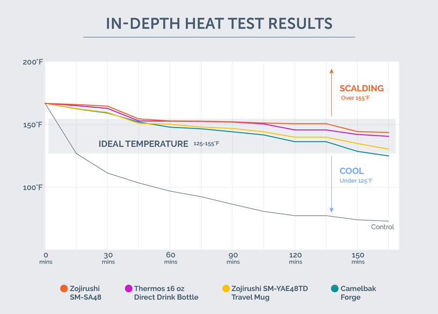 in-depth heat test results