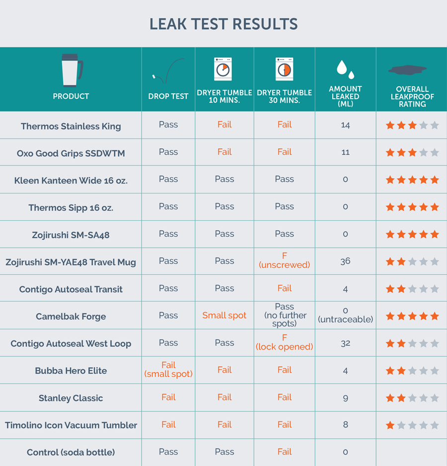 leak test results