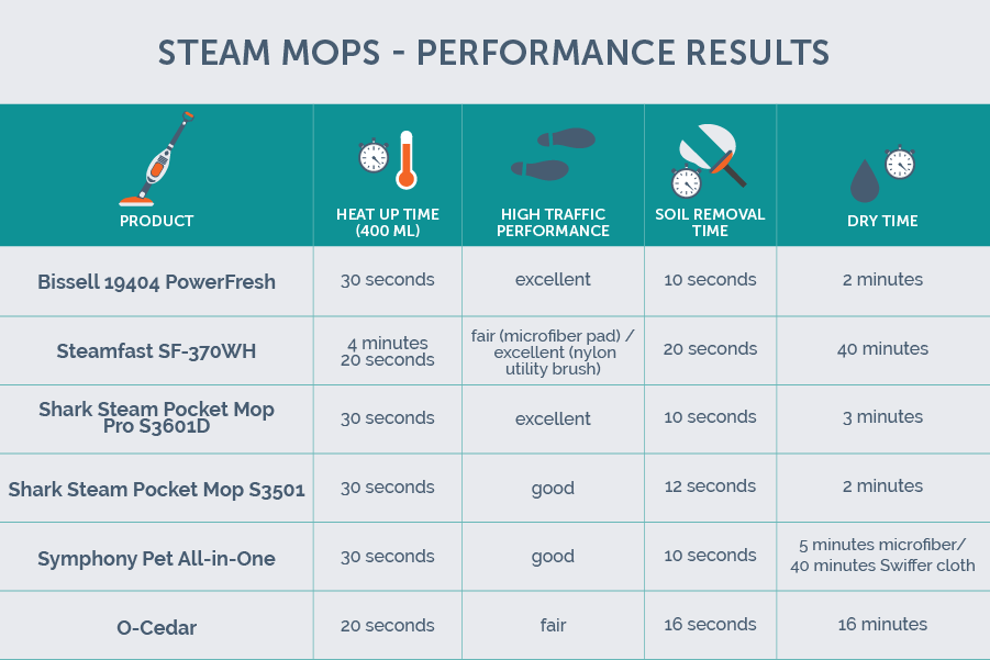 Steam Mop Comparison Chart