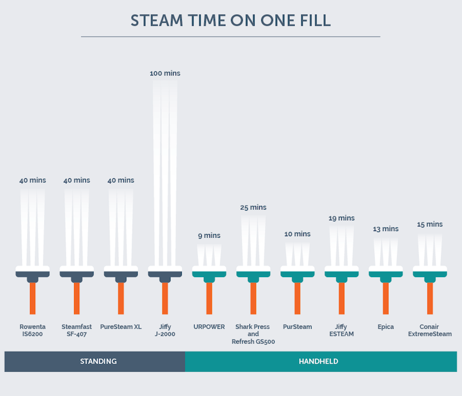 steam time chart data