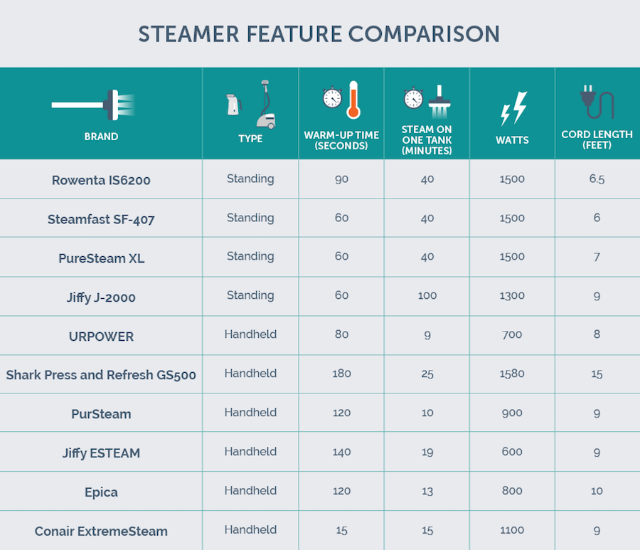 Steam Iron Comparison Chart