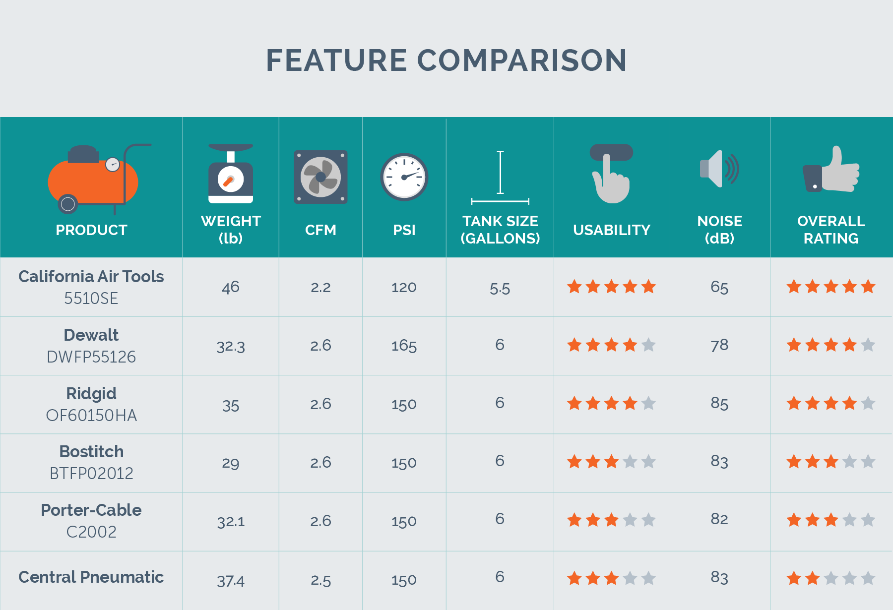 Air Compressor Comparison Chart