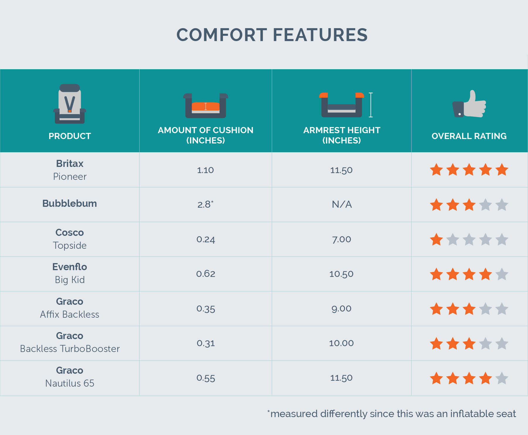 Car Seat Comparison Chart