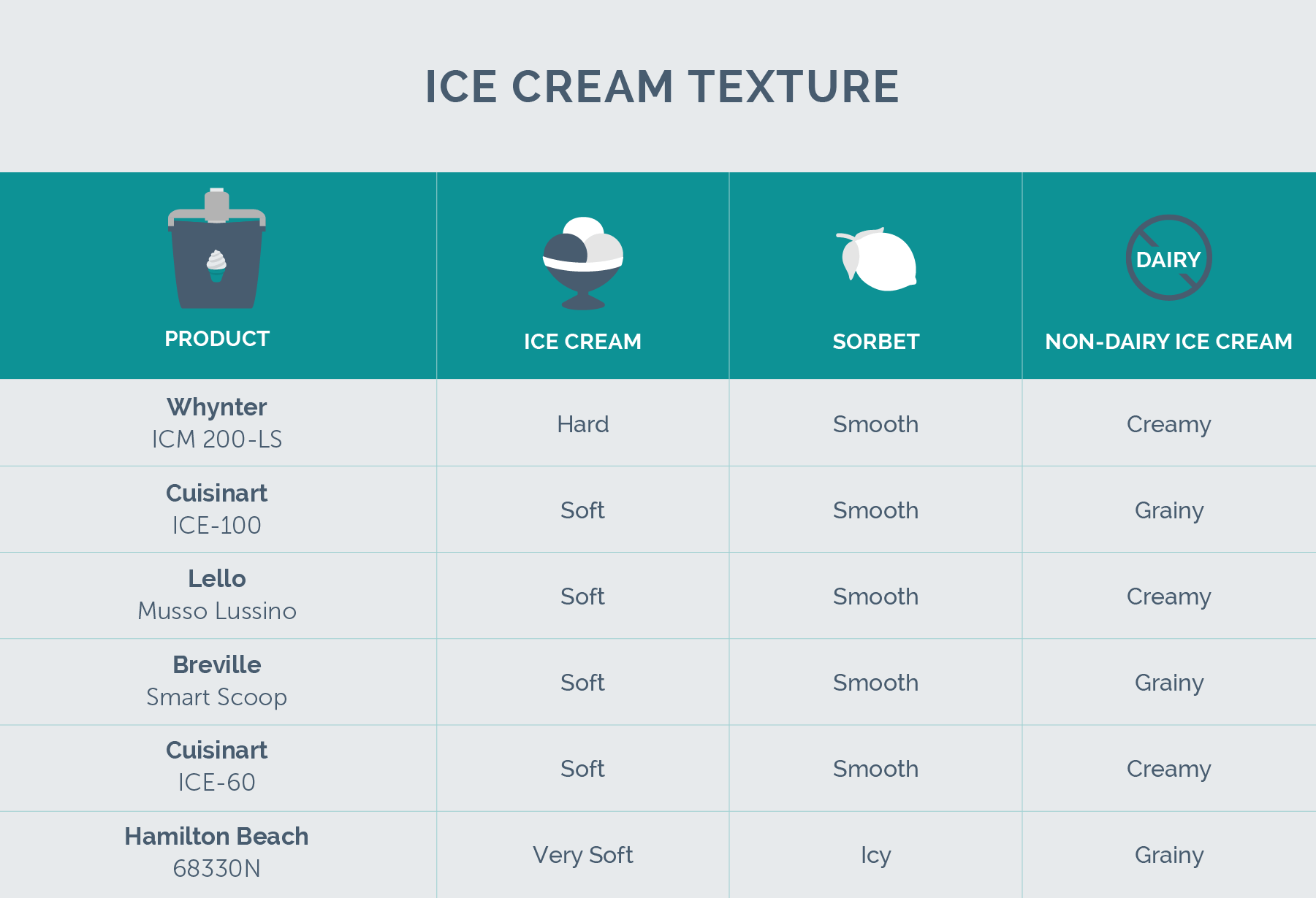 Ice Cream Overrun Chart
