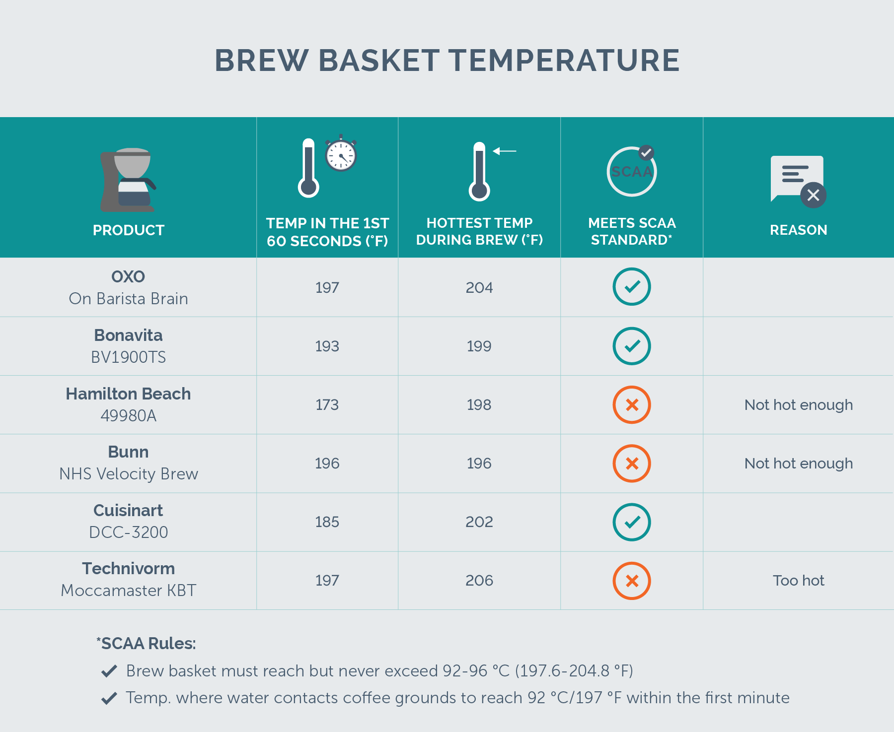 brew basket temp. data