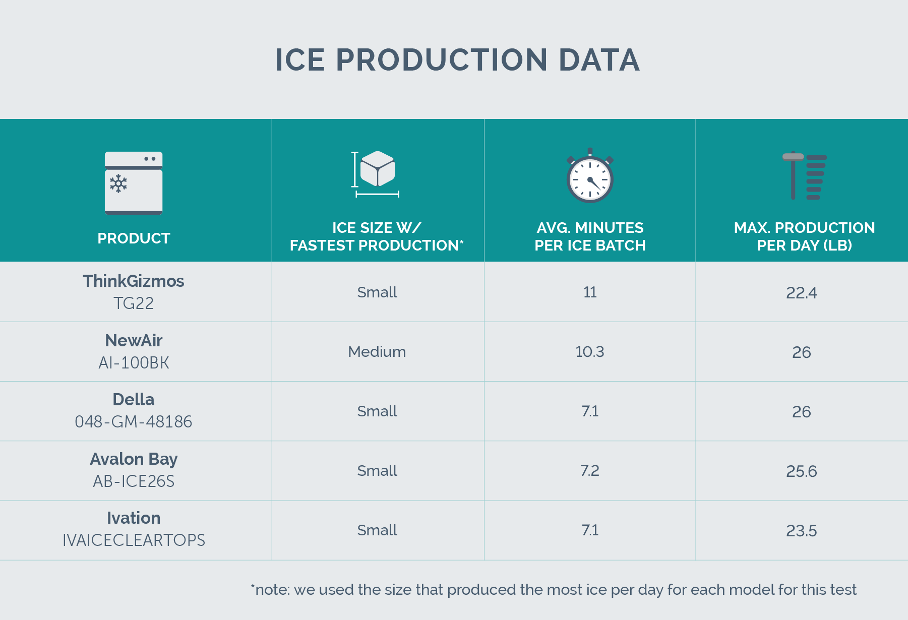 Ice Making Rate Chart