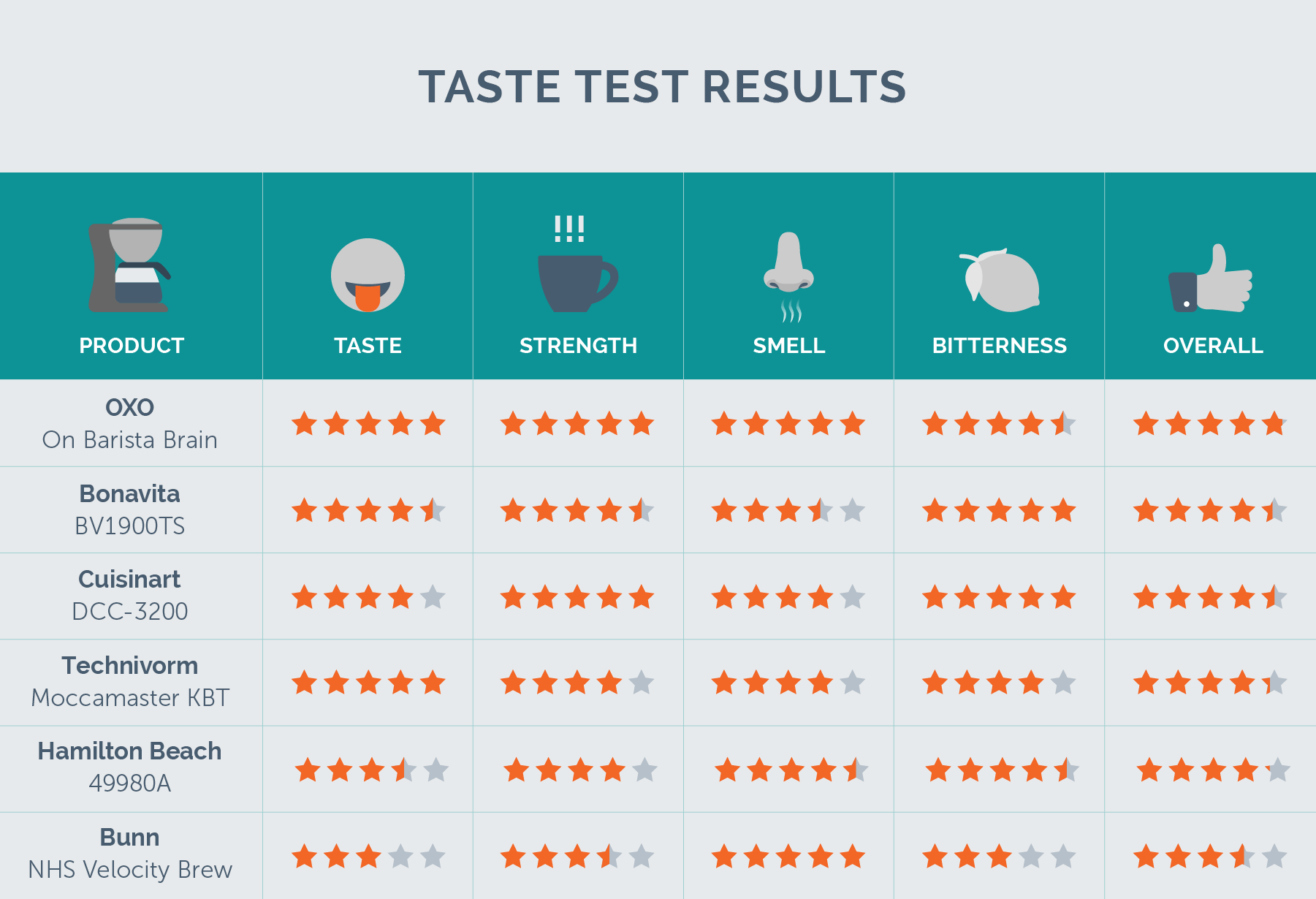drip coffee taste test results chart