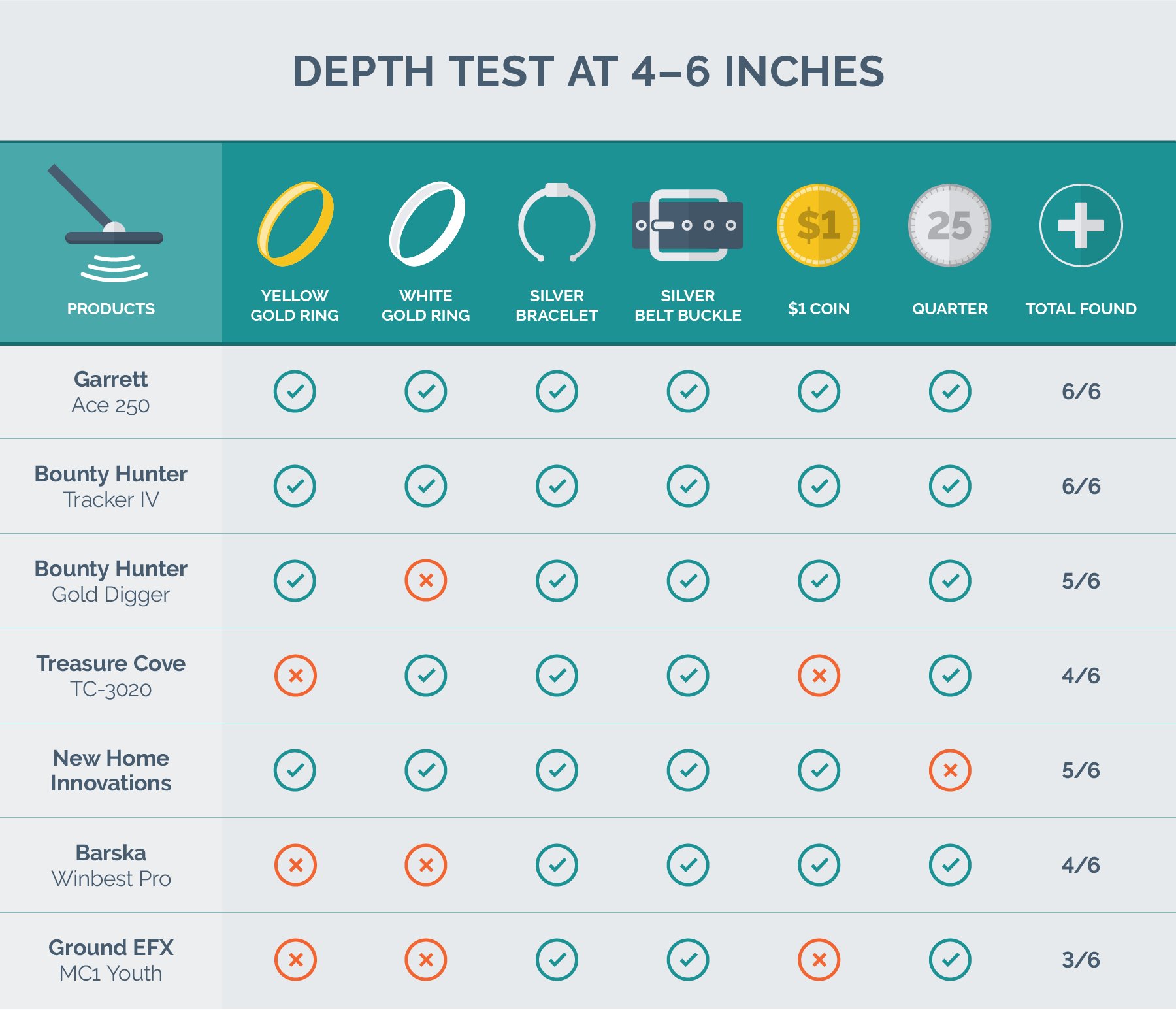 Metal Detector Depth Comparison Chart