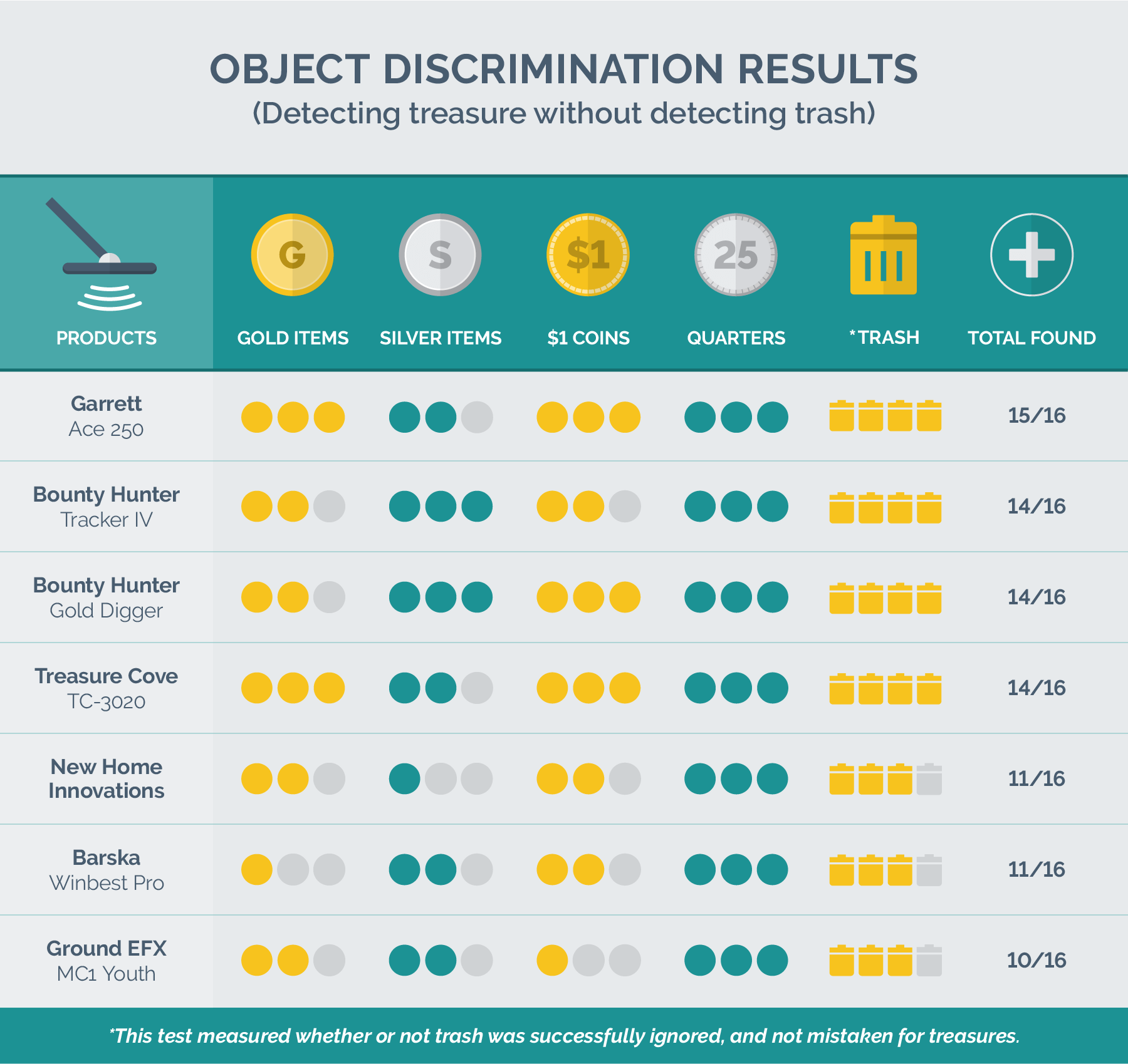 object discrimination test results