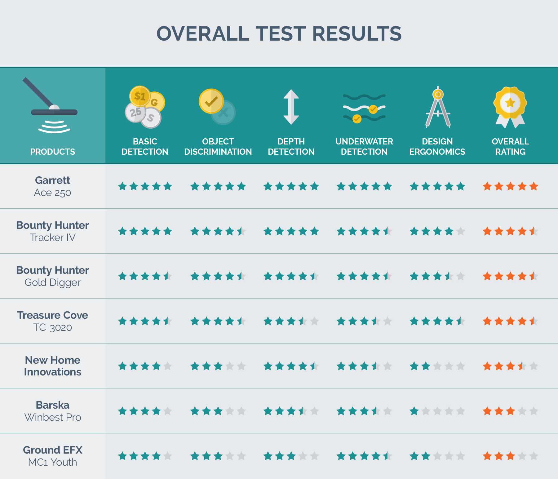 overal metal detector test results