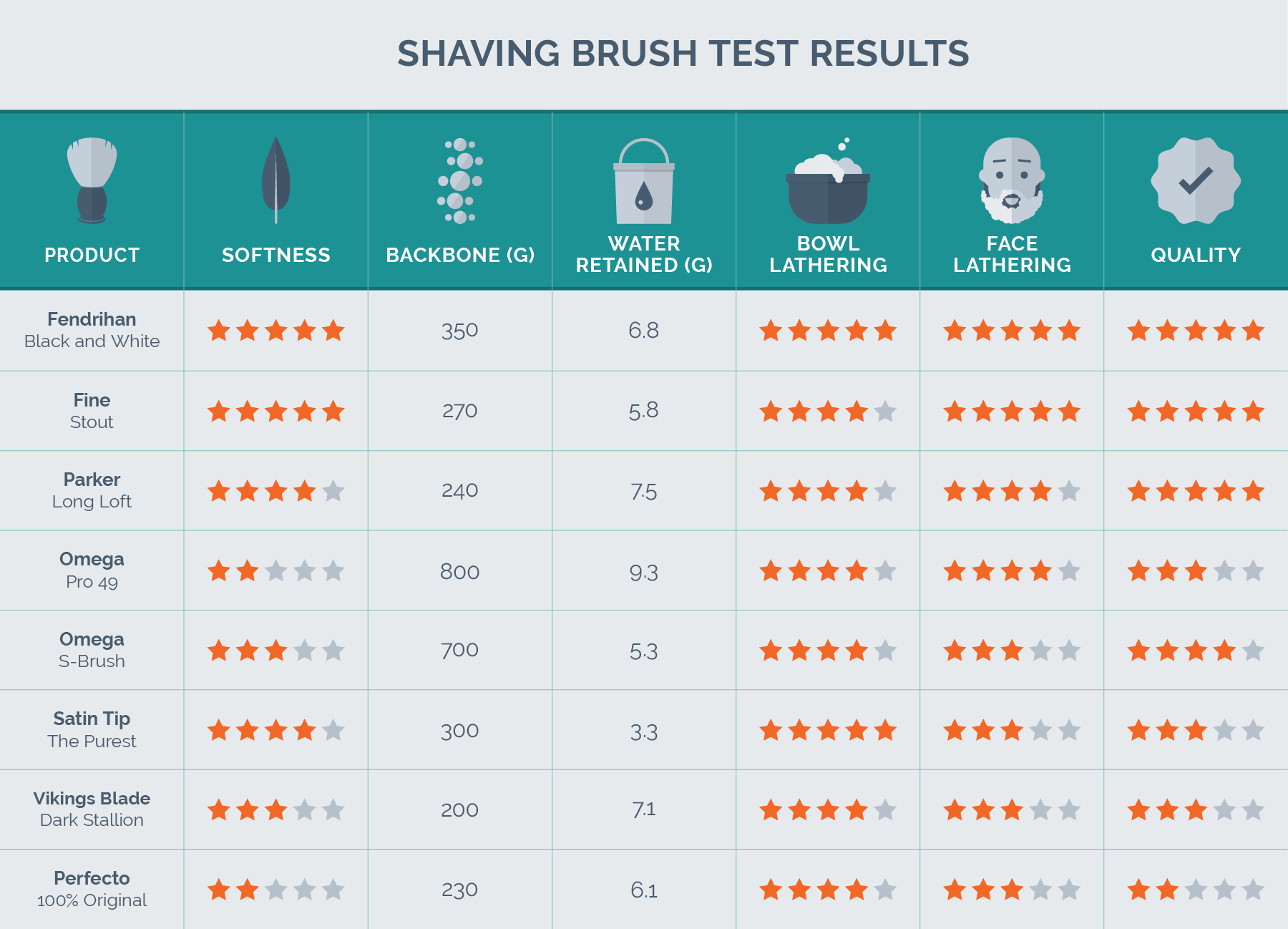 data chart of shaving brush test results