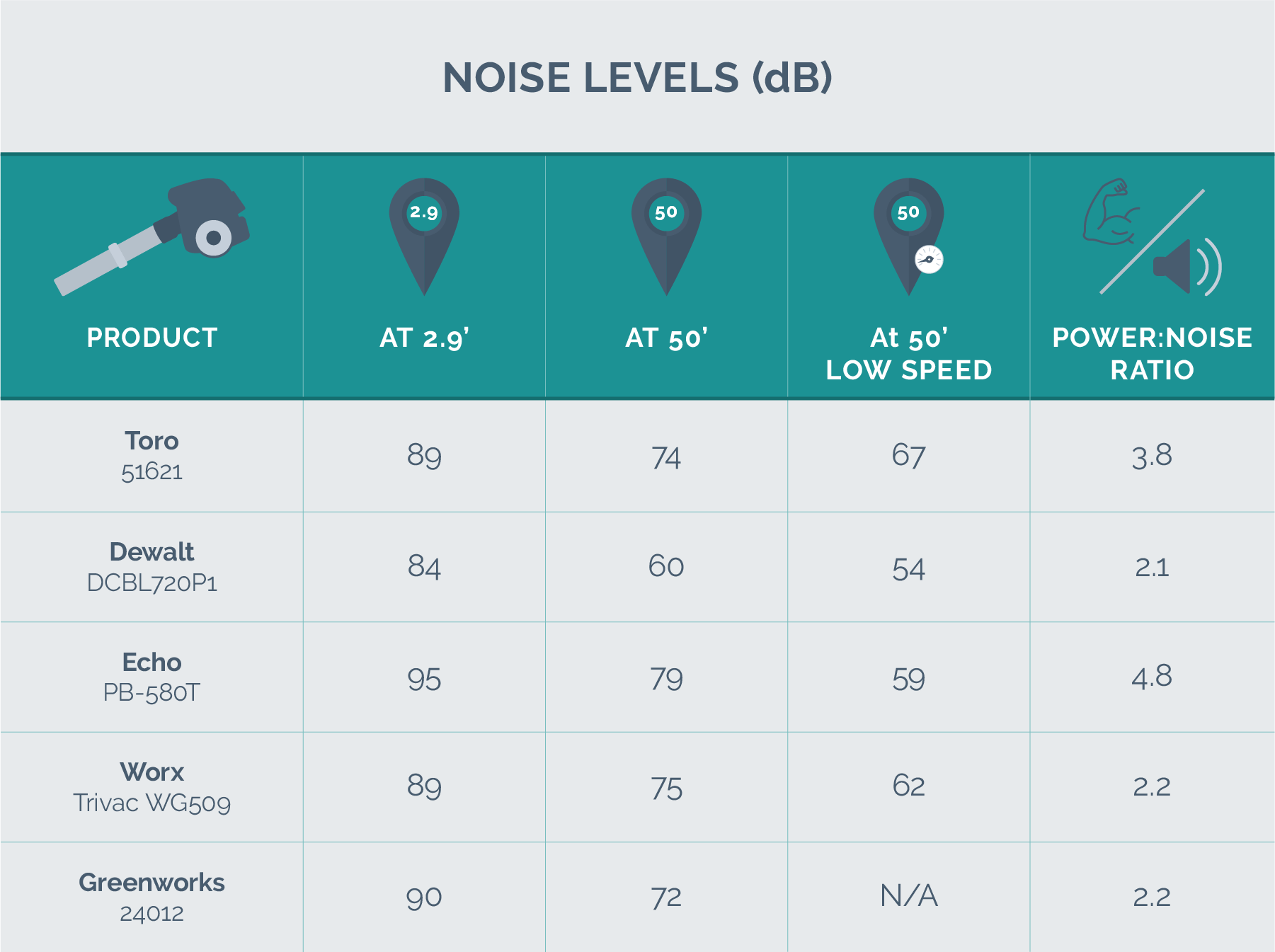noise level test results