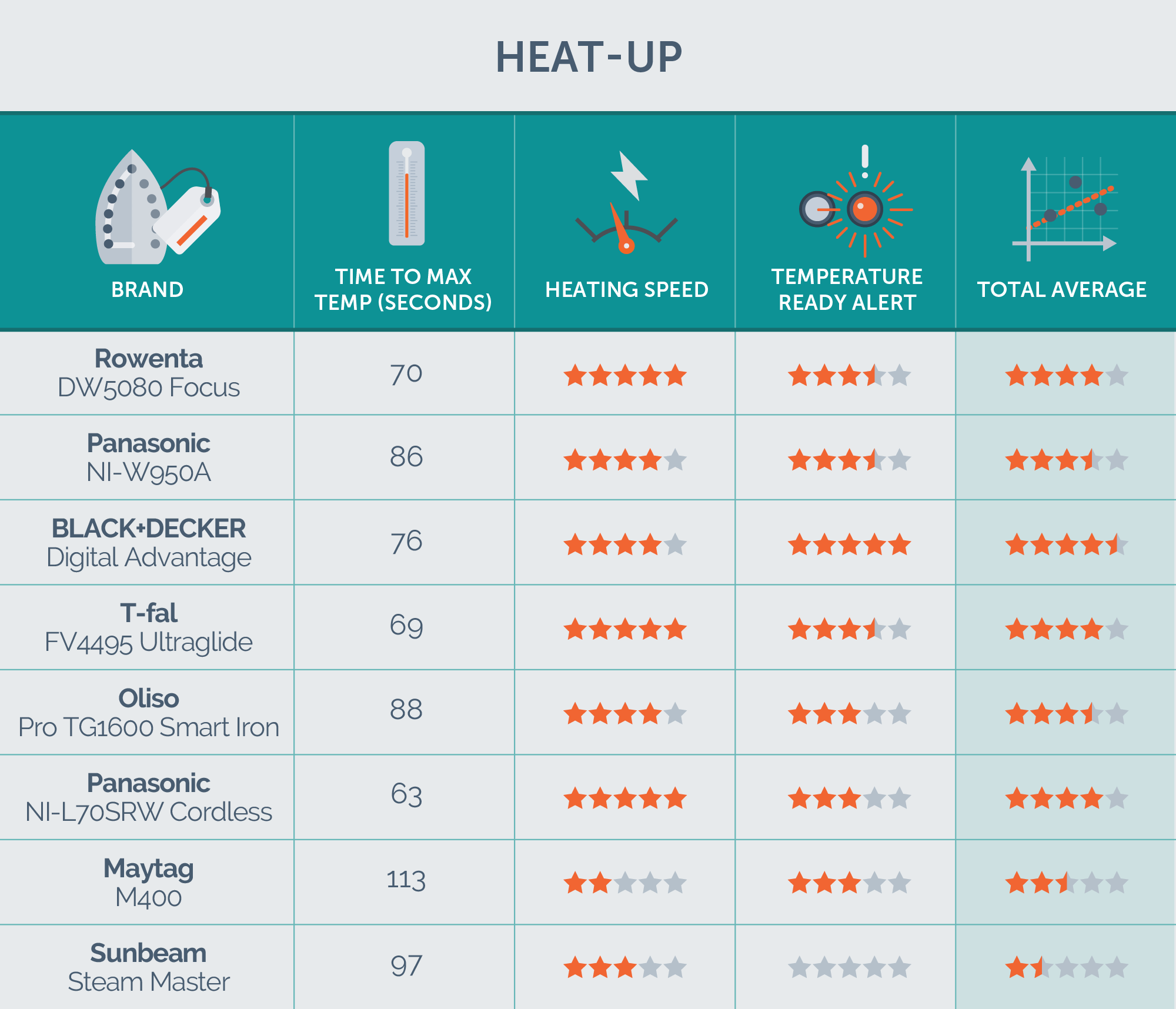 Rowenta Iron Comparison Chart