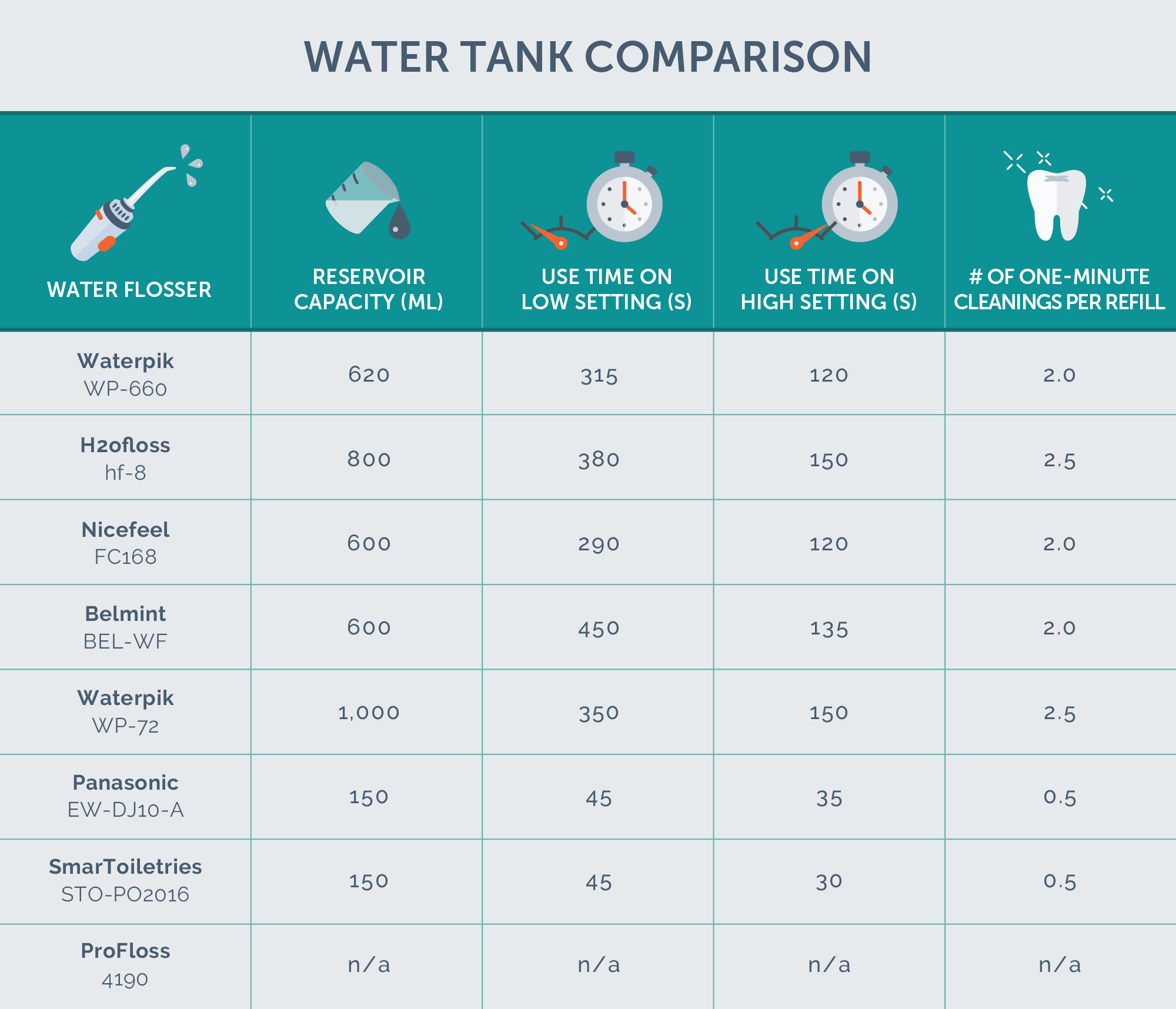 Waterpik Comparison Chart