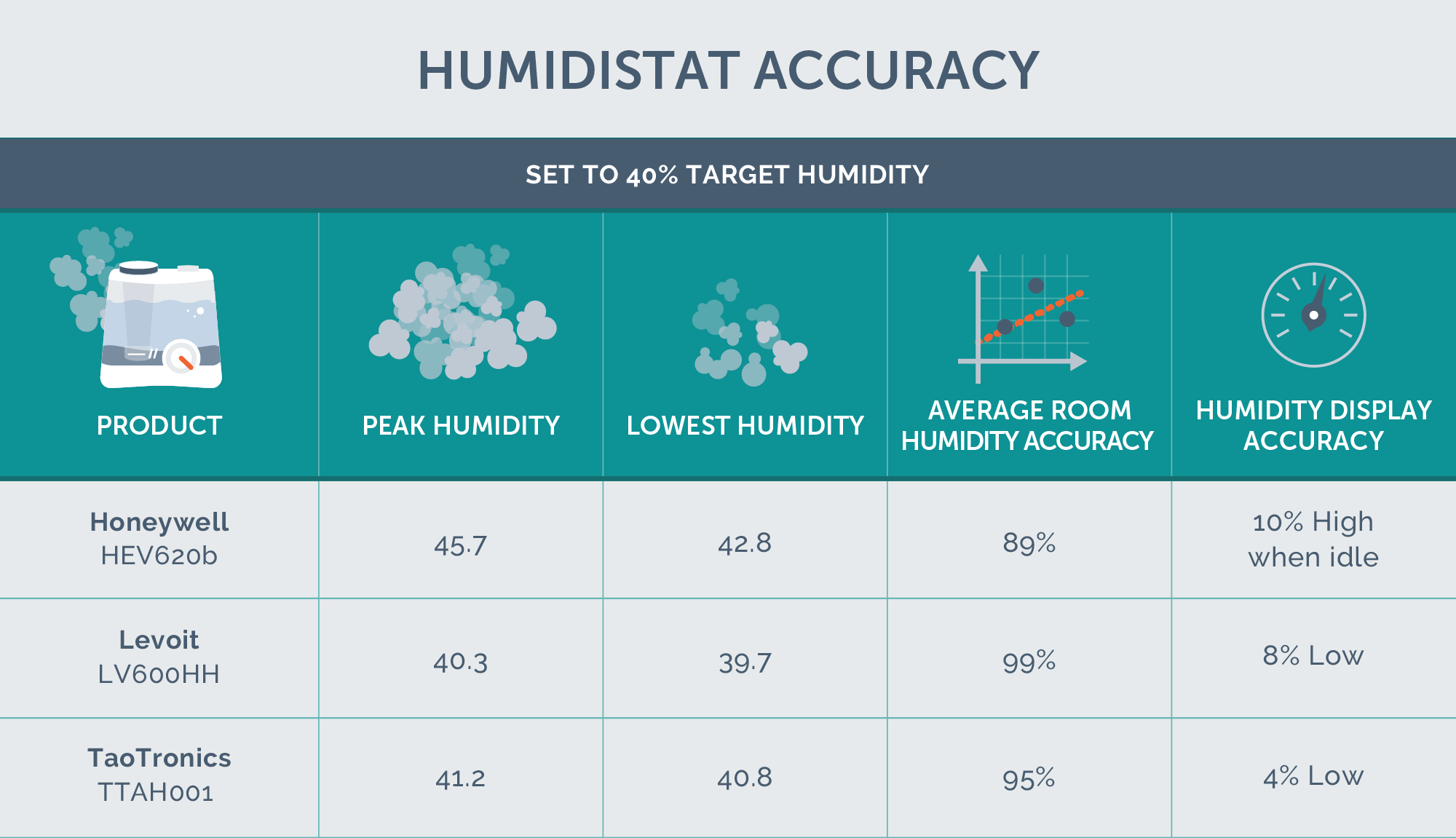 humidistat accuracy testing