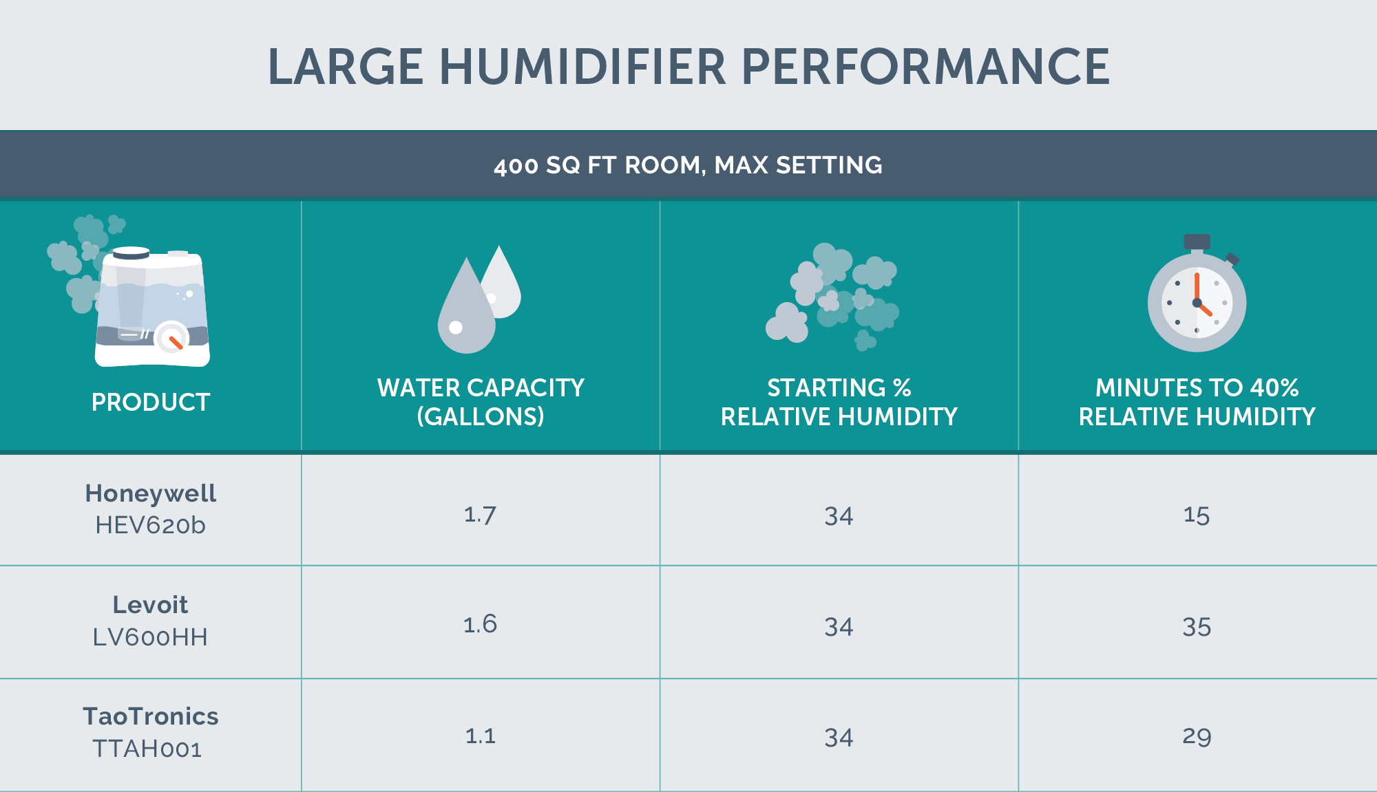 large humidifier performance chart