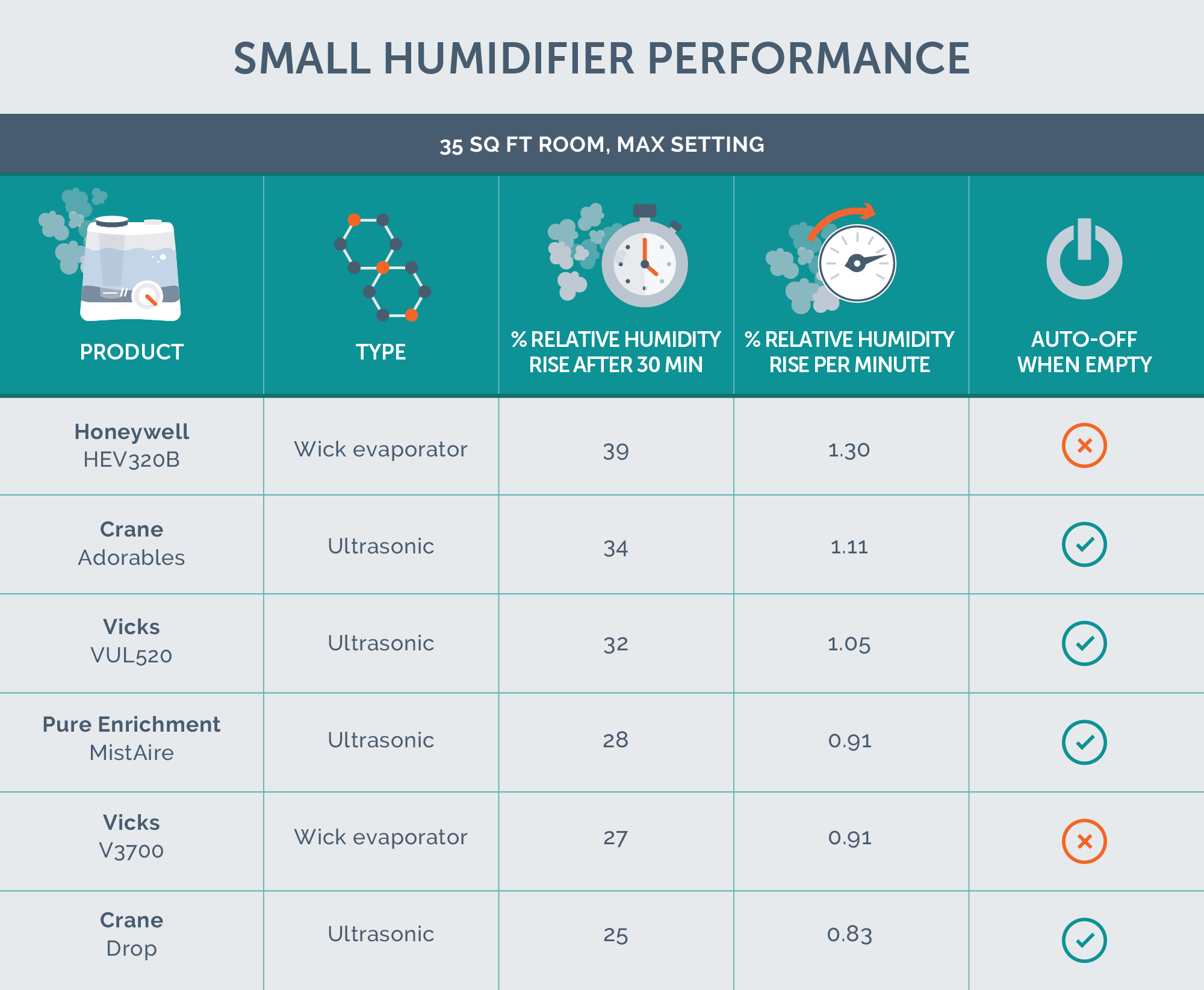 Humidifier Room Size Chart