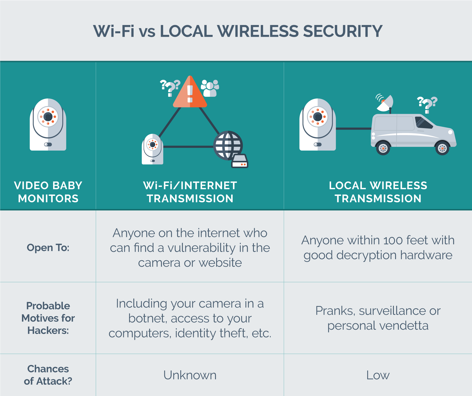wifi vs local baby monitor security