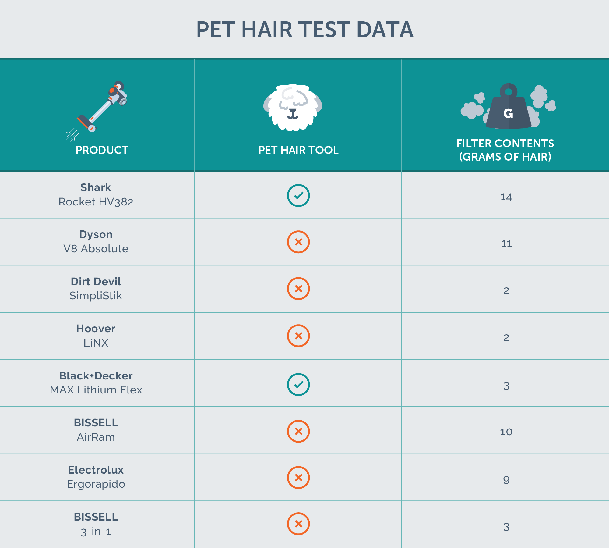 pet hair performance results