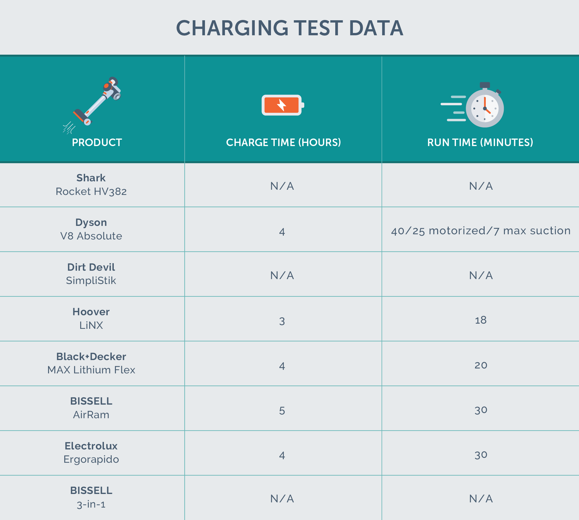 charge and run time results