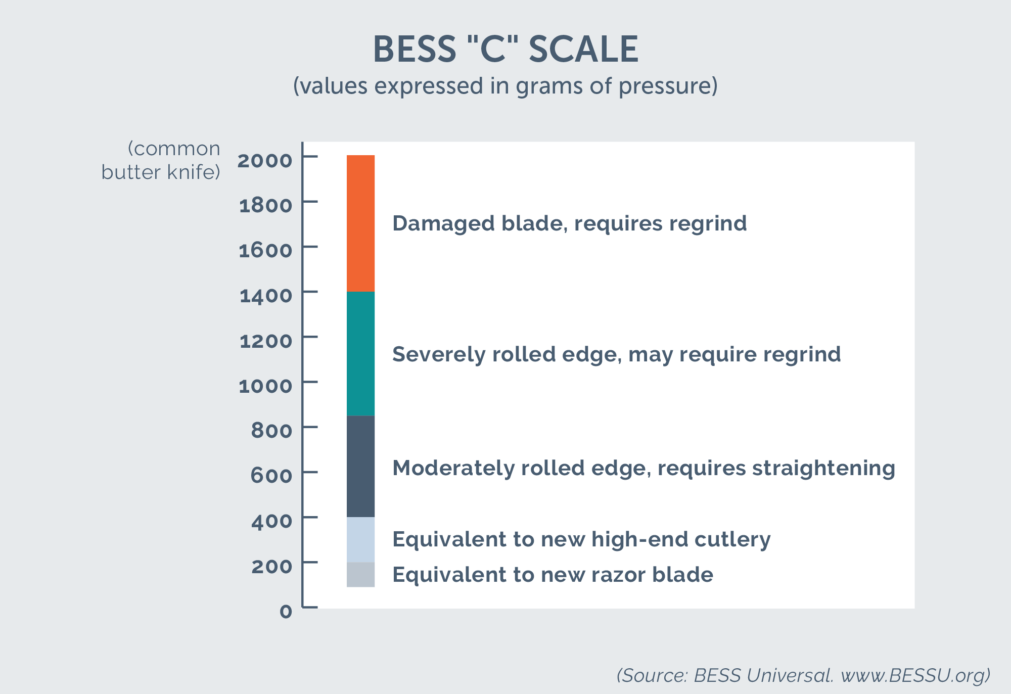 Graphic chart showing BESS sharpness scale