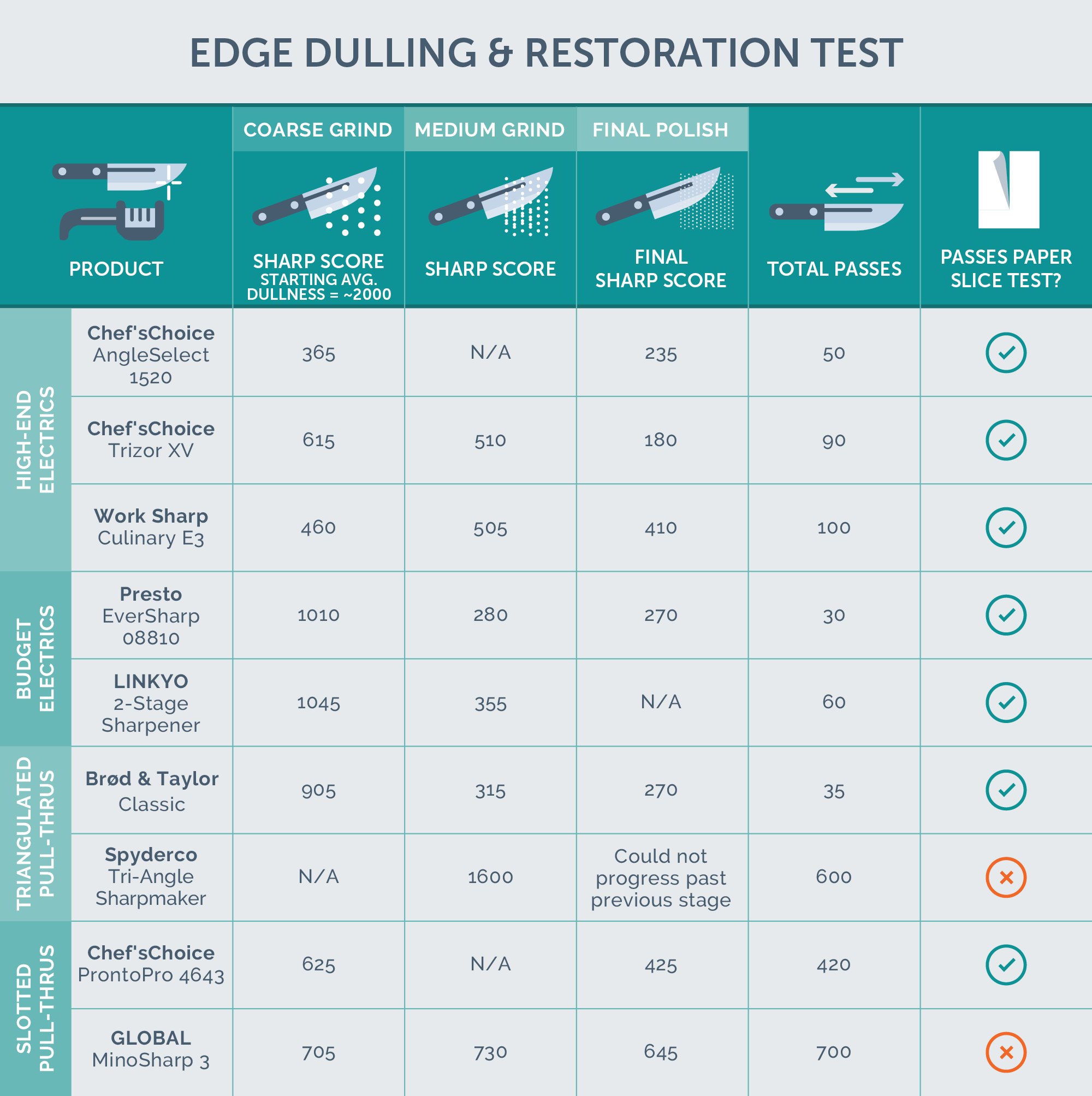 chart showing edge restoration test results