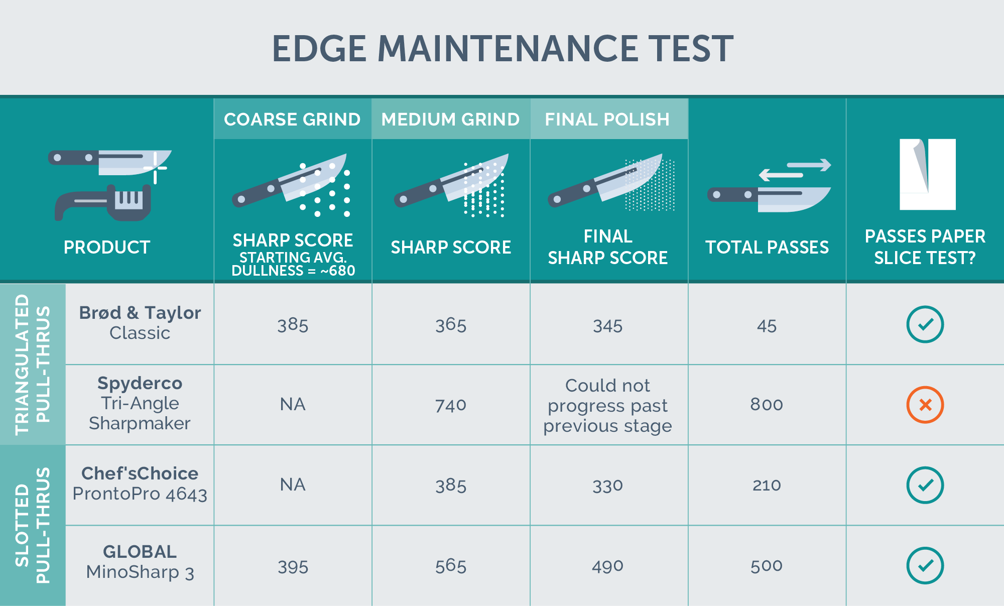 chart showing edge maintenance test results