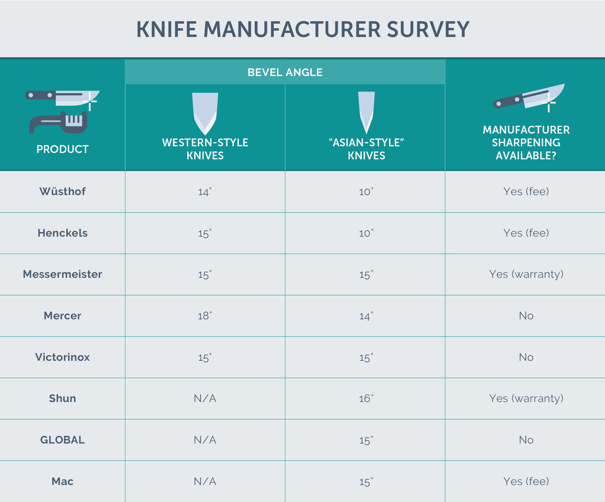 chart showing knife manufacturer edge angles